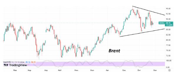 На этой неделе стоимость нефти Brent снижается на 2,5%